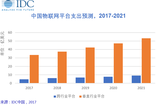 IDC：物聯網平臺--物聯網市場的催化劑 