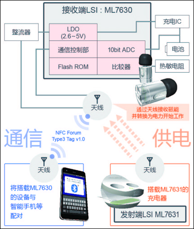 ROHM旗下藍碧石半導體開發出世界最小無線供電芯片組