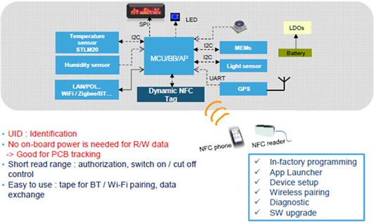 大聯(lián)大友尚集團推出STM的NFC解決方案，可用于最新開發(fā)的智能計量表