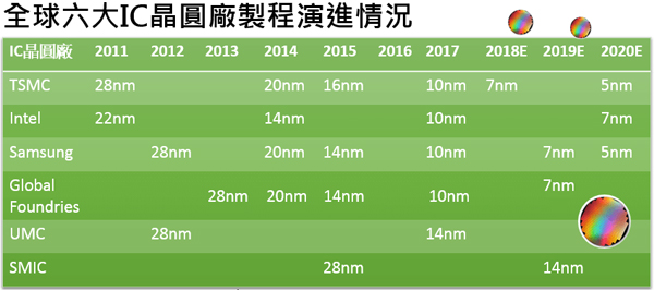 2018全球六大IC晶圓廠制程演進情況