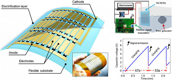 固液接觸摩擦納米發電機收集波浪能驅動無線傳感信號發射研究獲進展