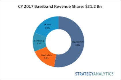 2017年基帶芯片市場份額：英特爾、海思半導(dǎo)體和三星LSI呈兩位數(shù)增長