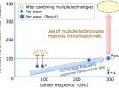 超高速集成電路技術：無線傳輸速率可達100Gbps！