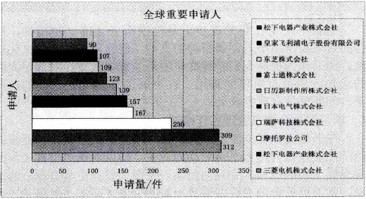 射頻功率放大器專利申請狀況分析