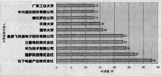 射頻功率放大器專利申請狀況分析