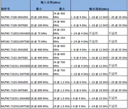 MACOM的梳狀波發生器產品組合具備業內領先的相位噪聲性能