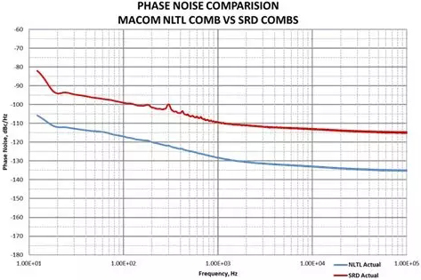 MACOM的梳狀波發生器產品組合具備業內領先的相位噪聲性能