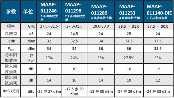 MACOM推出面向Ka波段衛(wèi)星通信和VSAT應(yīng)用的全新高線性功率放大器產(chǎn)品組合