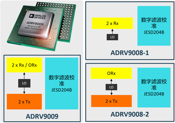 ADRV9009的單芯片TDD解決方案以及ADRV9008-1/-2雙芯片FDD解決方案完美互補