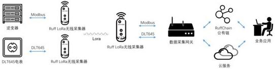 Ruff LoRa無線采集器光伏電站技術架構