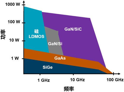 從GaN技術入手，解決5G通信高帶寬和大功率的射頻技術挑戰