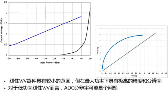 干貨，一文弄懂RF檢波器那些事