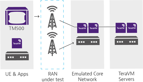 VIAVI推出業界首款符合3GPP標準的5G核心網仿真儀，加速5G部署及網絡發展進程