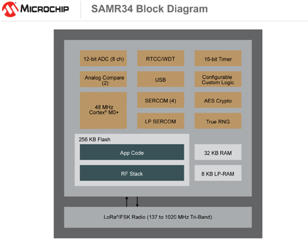 利用Microchip的業內功耗最低的片上LoRa?系統加速遠程物聯網節點的開發