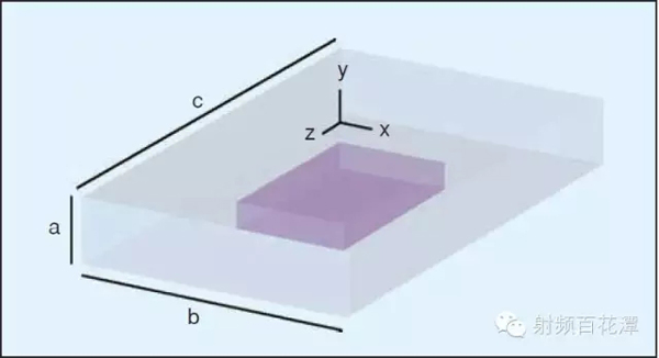 尺寸為a、b、c的矩形空腔，內(nèi)部填滿了一種均勻的材料
