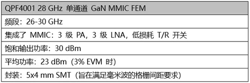 增強Qorvo 5G領先優勢，揭秘行業首款28GHz GaN前端模塊