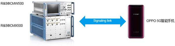 羅德與施瓦茨聯合OPPO成功調試5G NR手機信令測試方案