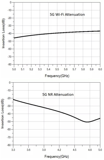 諾思發布5G n41頻段與3.5GHz濾波器