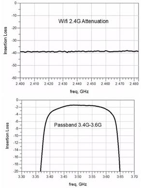 諾思發布5G n41頻段與3.5GHz濾波器