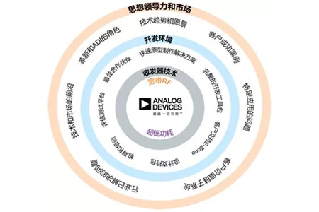 從第一代RF收發器到RadioVerse生態圈，ADI在SDR應用這條道路上“穩準狠”