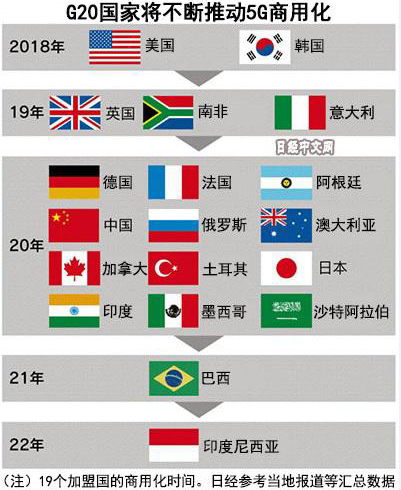 G20中17國2020年底前將推出5G服務