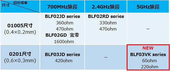 村田領(lǐng)先將保證Wi-Fi 5GHz頻段阻抗值的噪聲濾波器商品化