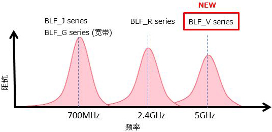 村田領(lǐng)先將保證Wi-Fi 5GHz頻段阻抗值的噪聲濾波器商品化