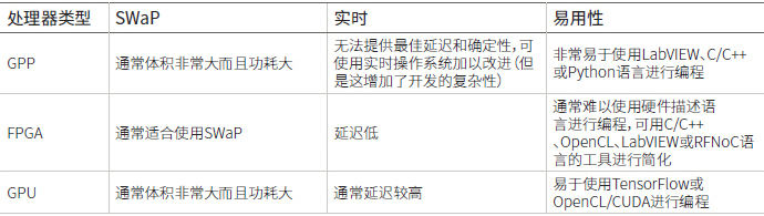 認知無線電的處理器選項