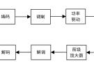 水聲通信技術的發展