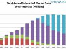 Strategy Analytics：2025年蜂窩物聯網設備出貨量將達到3.5億
