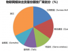 Strategy Analytics：2019年蜂窩物聯網模塊市場：中國模塊廠商主導出貨量份額而非收益