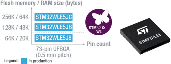 意法半導(dǎo)體推出STM32系統(tǒng)芯片，加快LoRa? IoT智能設(shè)備開(kāi)發(fā)