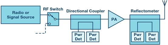 測量RF信號鏈中的正向和反射功率
