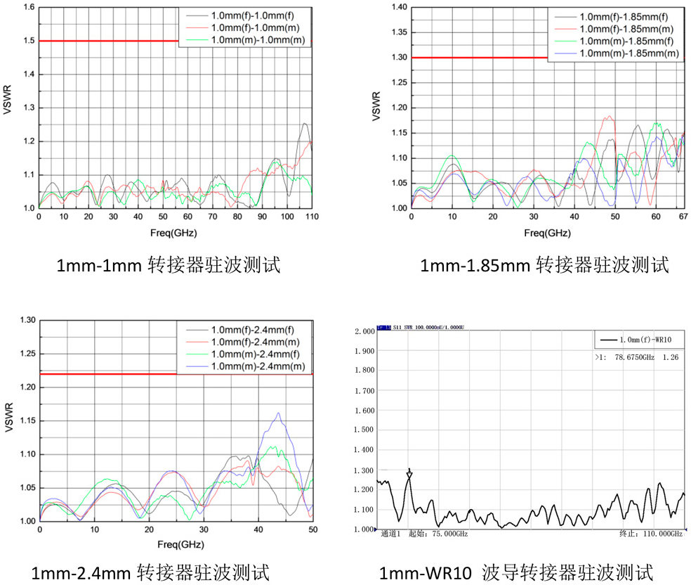 毫米波鏈路進入1mm連接時代！——中電儀器發布同軸1.0mm系列毫米波無源部件