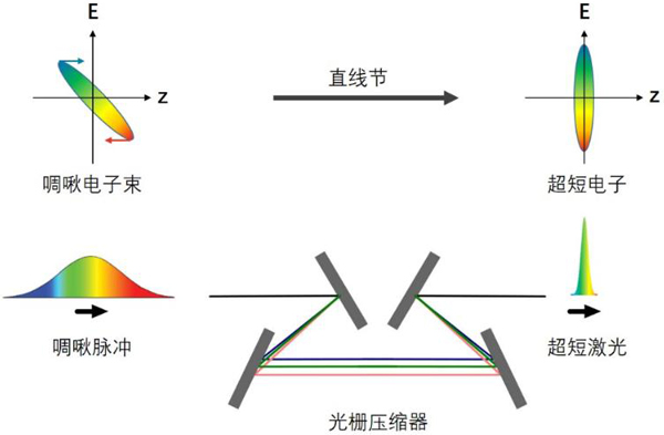 電子束脈寬壓縮（上）及啁啾激光脈沖壓縮（下）示意圖