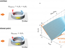 Nature Physics長文報道馬仁敏課題組與合作者發(fā)現(xiàn)波與物質相互作用新形式