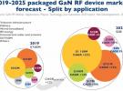 氮化鎵|Yole:到2025年GaN射頻市場將超過20億美元，軍工市場保持平穩發展，軍用市場CAGR為22%