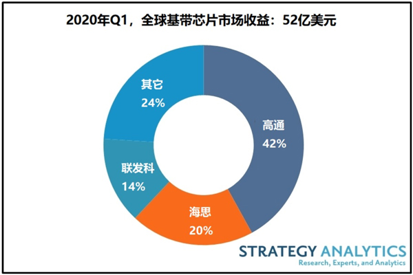 Strategy Analytics ：2020年Q1蜂窩基帶芯片市場份額：5G助力基帶芯片收益增長