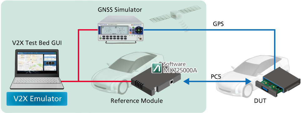 安立推出LTE V2X PC5通信軟件MX725000A