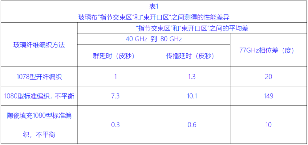 一種針對毫米波雷達天線應用而優化設計的PCB層壓板