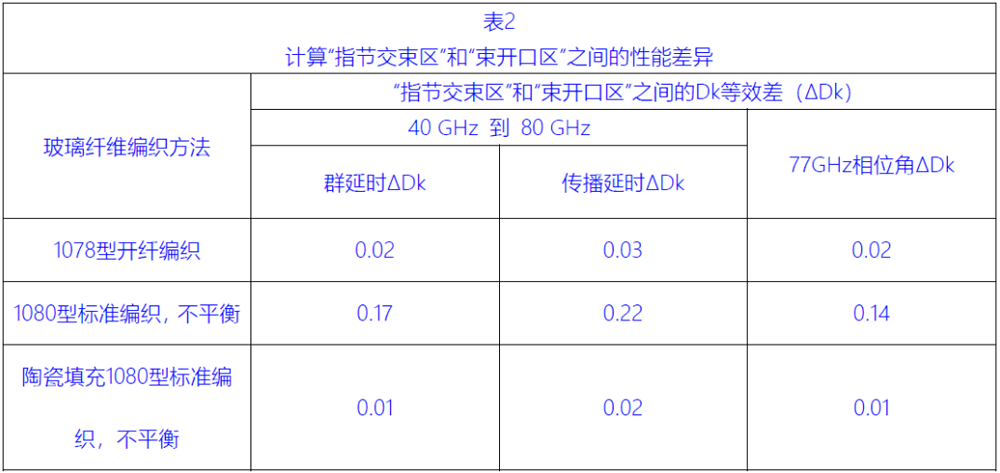 一種針對毫米波雷達天線應用而優化設計的PCB層壓板