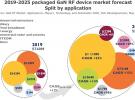 Yole：2025年，GaN RF市場規模將超過20億美元