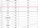 2020年全球無(wú)線通信網(wǎng)絡(luò)技術(shù)發(fā)明專利排行出爐，華為第一，OPPO第三