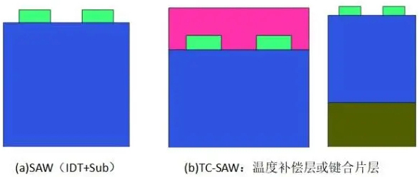 左藍微電子在聲表面波(TC-SAW)濾波器關鍵技術取得突破