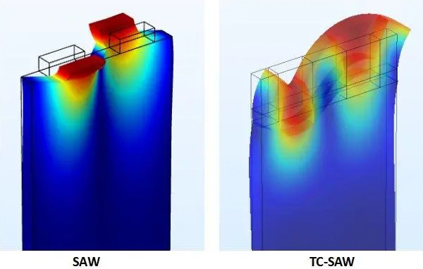 左藍微電子在聲表面波(TC-SAW)濾波器關鍵技術取得突破