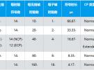 射頻工程師關注的5G NR空口物理層主要參數摘要解讀