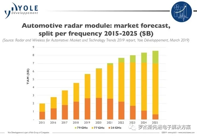 汽車毫米波雷達(dá)設(shè)計(jì)趨勢(shì)及PCB材料解決方案