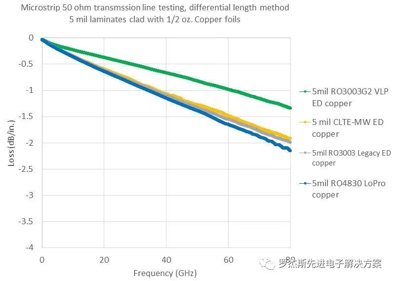 汽車毫米波雷達(dá)設(shè)計(jì)趨勢(shì)及PCB材料解決方案