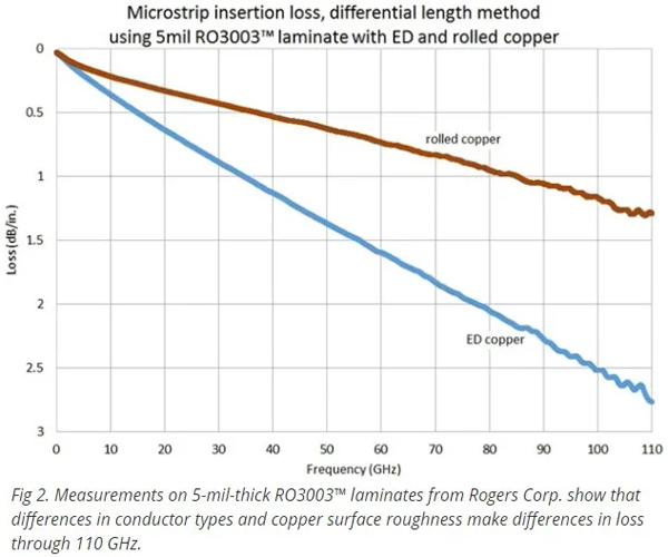 銅箔表面粗糙度對電路損耗的影響，使用相同的羅杰斯公司的5mil RO3003?介質材料