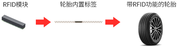 村田與米其林聯合開發即使在輪胎內部也能實現穩定通信且高度耐用的RFID模塊